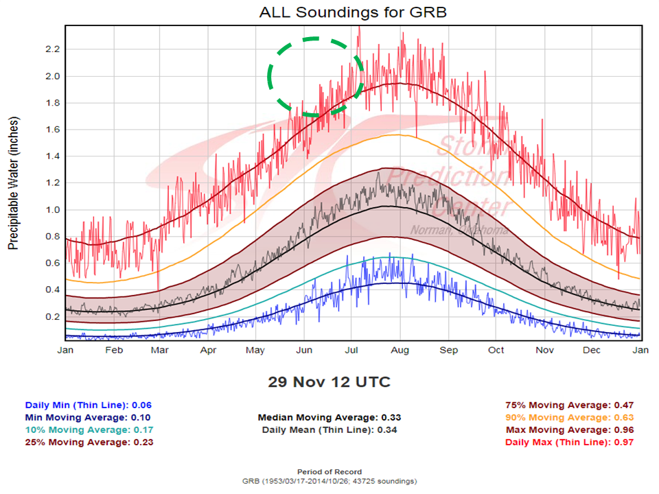 PWAT Climatology from nearest upper air point: KGRB