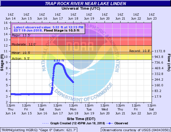 Hydrograph