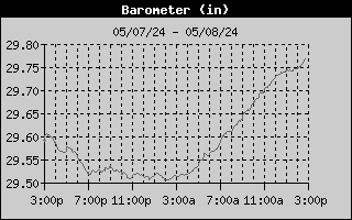 24 hour barometer graph