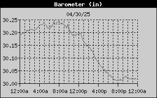 24 hour barometer graph