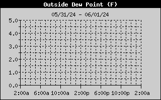 24 hour dewpoint graph