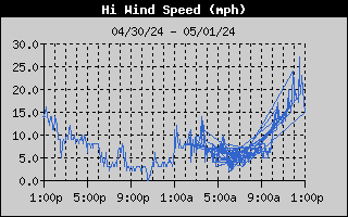24 hour high wind speed graph