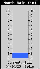 Monthly rain graph