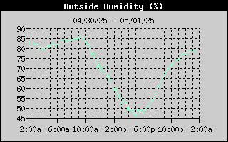 24 hour humidity graph