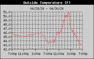 24 hour temperature graph