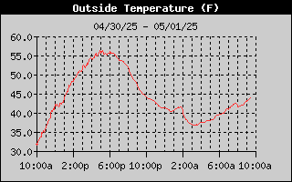 24 hour temperature graph