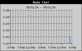 24 hour rain graph