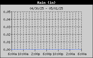 24 hour rain graph