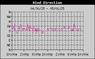 24 hour wind direction graph