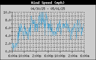 24 hour wind speed graph