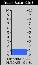 Yearly rain graph