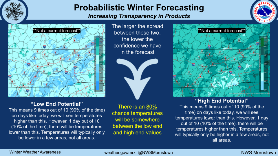 Probabilistic Weather Education