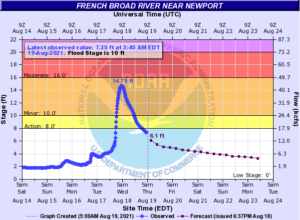 Hydrograph