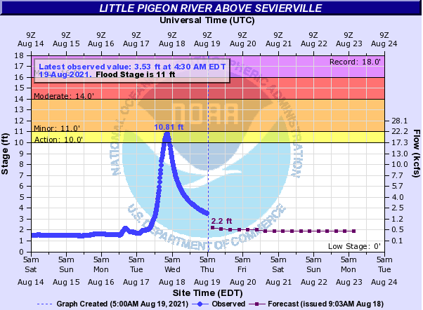 Hydrograph