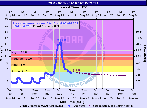 Hydrograph