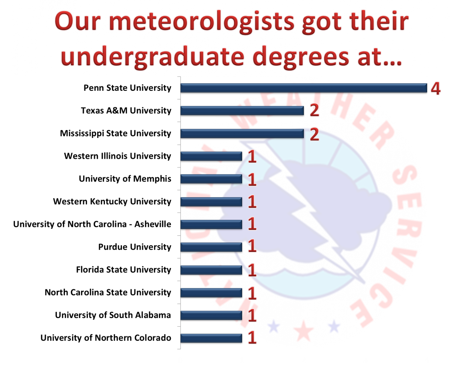 Where did our staff get their undergraduate degree?