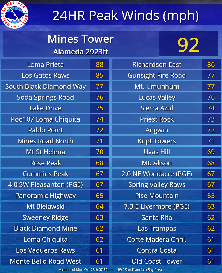 High Wind Observations