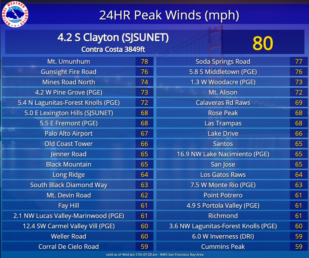 High Wind Observations