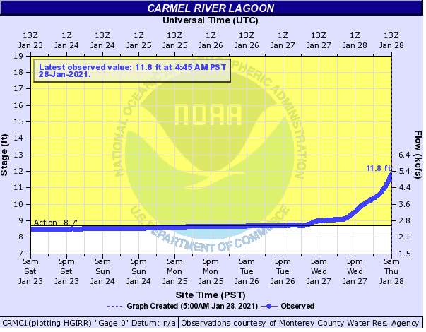 Hydrograph showing flooding in Carmel