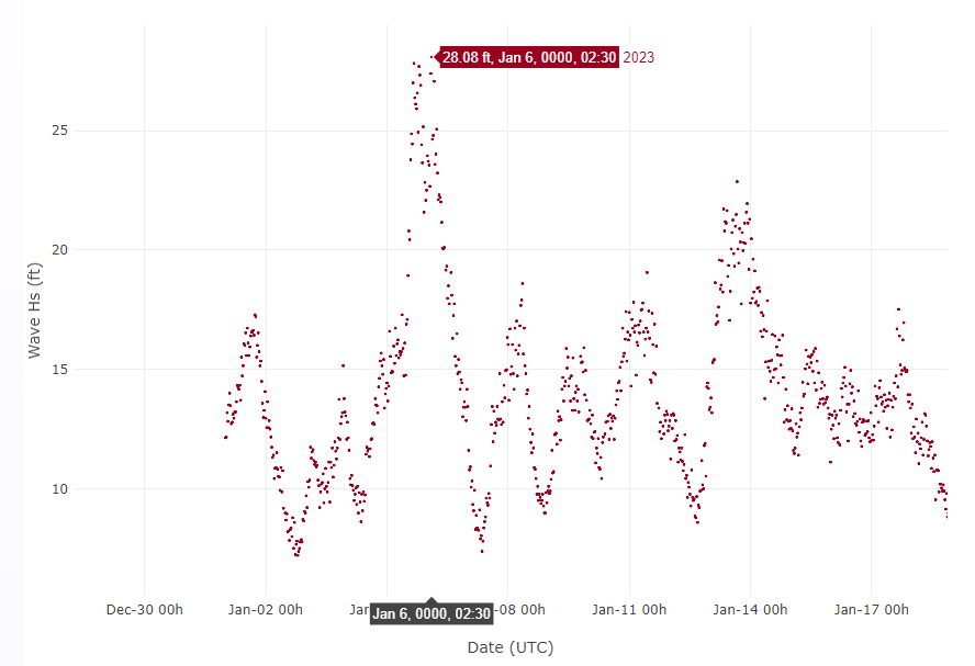 Buoy plot showing large wave heights along the coast