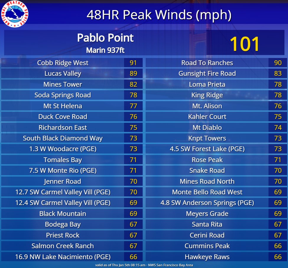 High Wind Observations