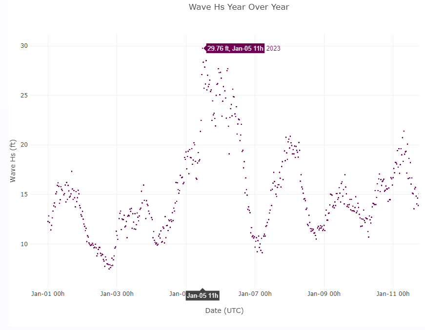 Buoy plot showing large wave heights along the coast