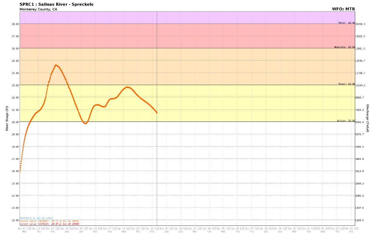 Salinas River Flood Gage