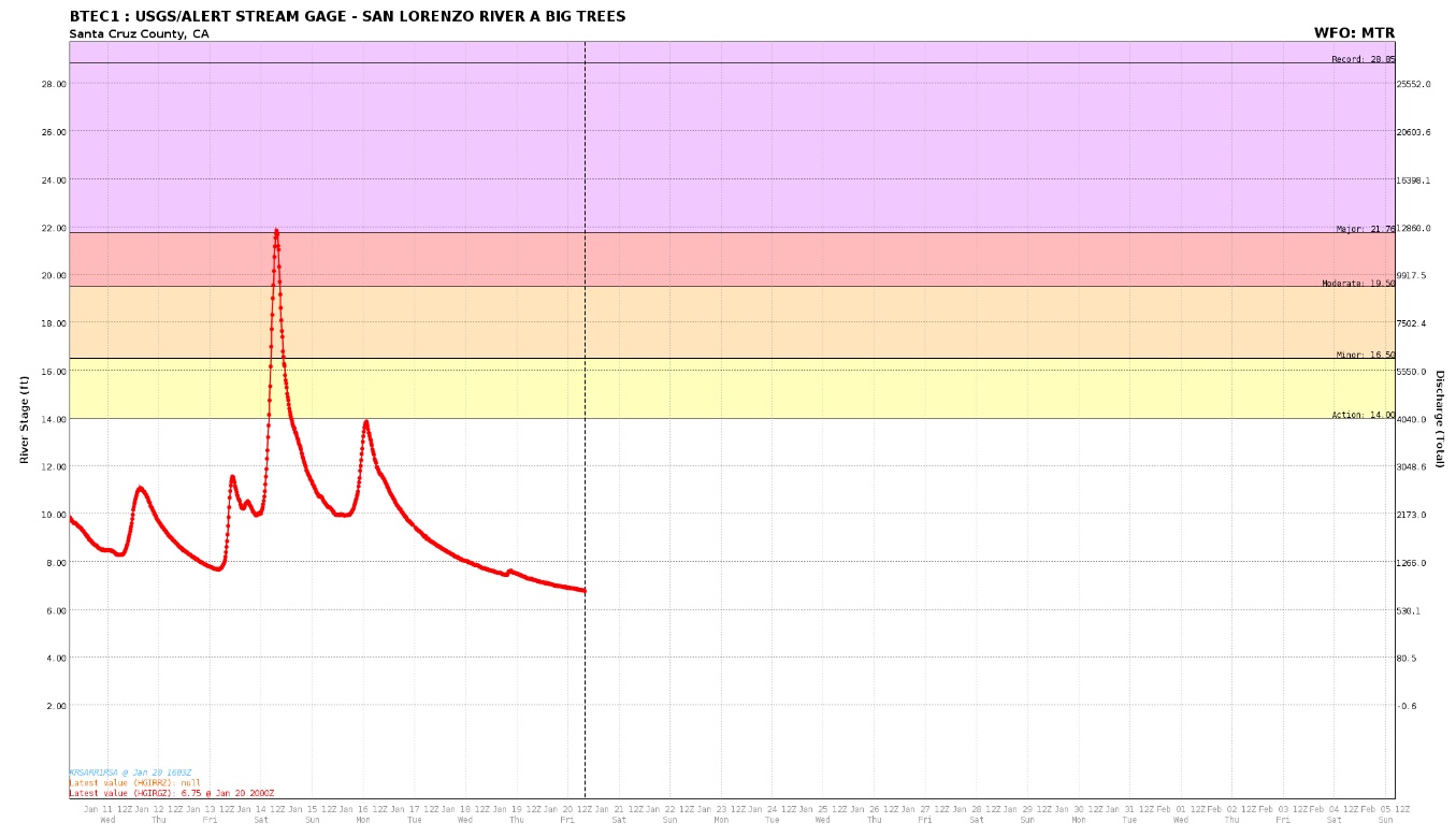 San Larenzo Flood Gage