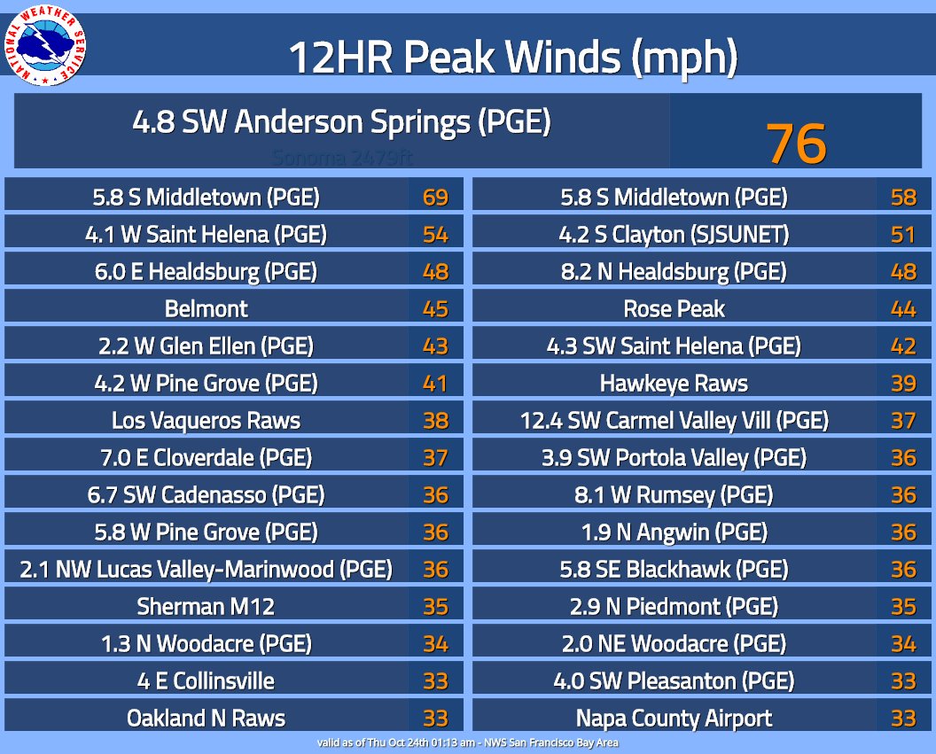 12 hour wind summary