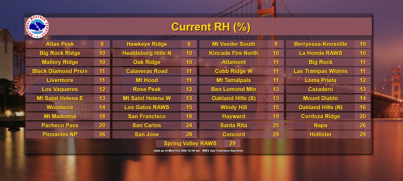 Current humidity readings