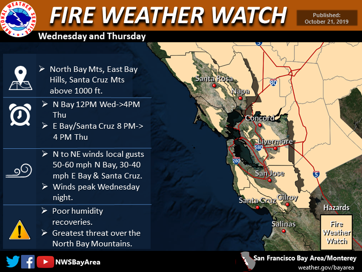 Historic Fire Weather Conditions During October 2019