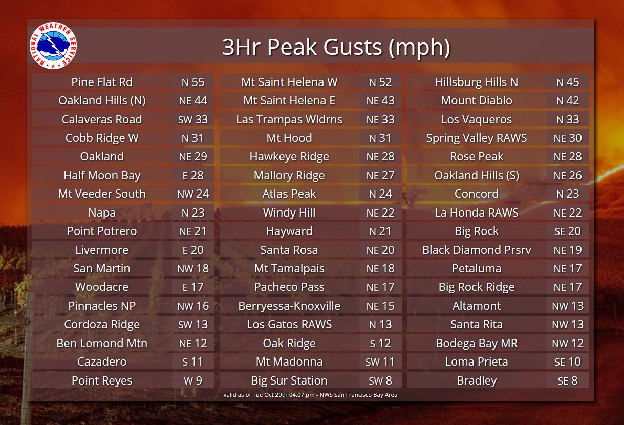Three Hour Wind Gusts