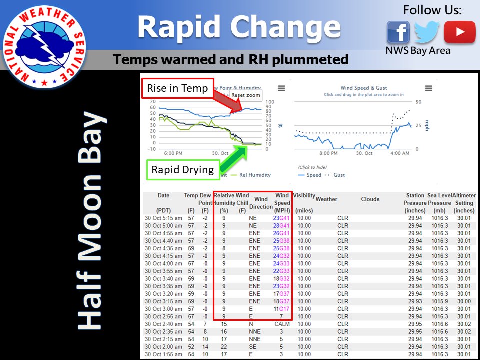 Half Moon Bay humidity drop