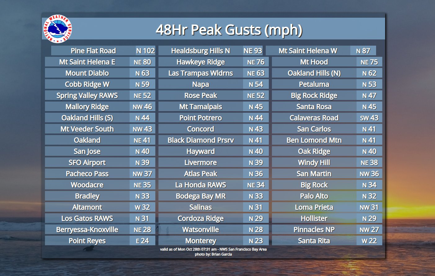 Wind gust summary