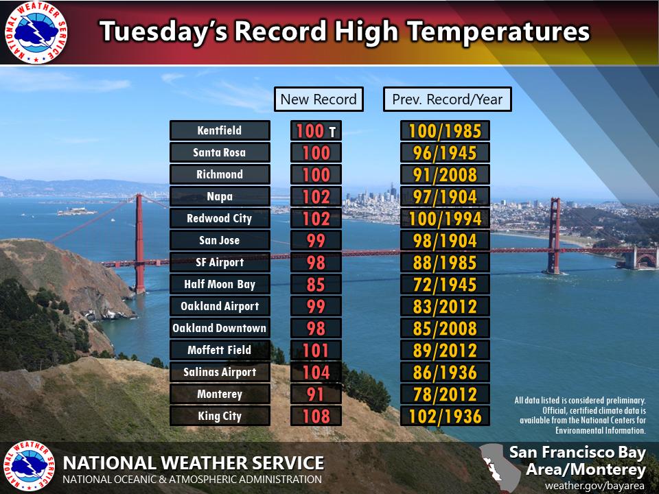 Tuesday Record Temps