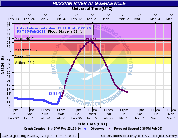 Hydrograph