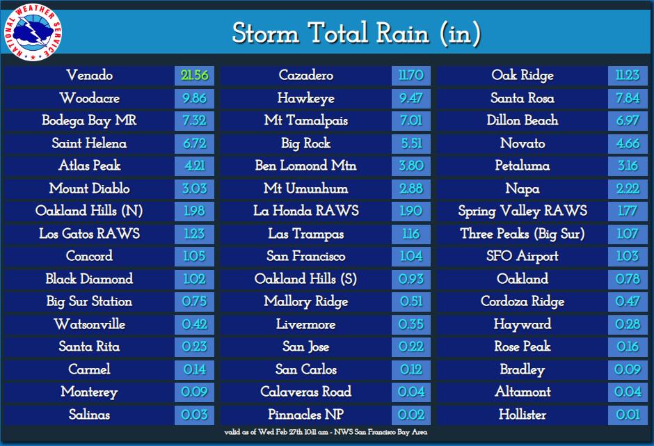Storm Total Rainfall