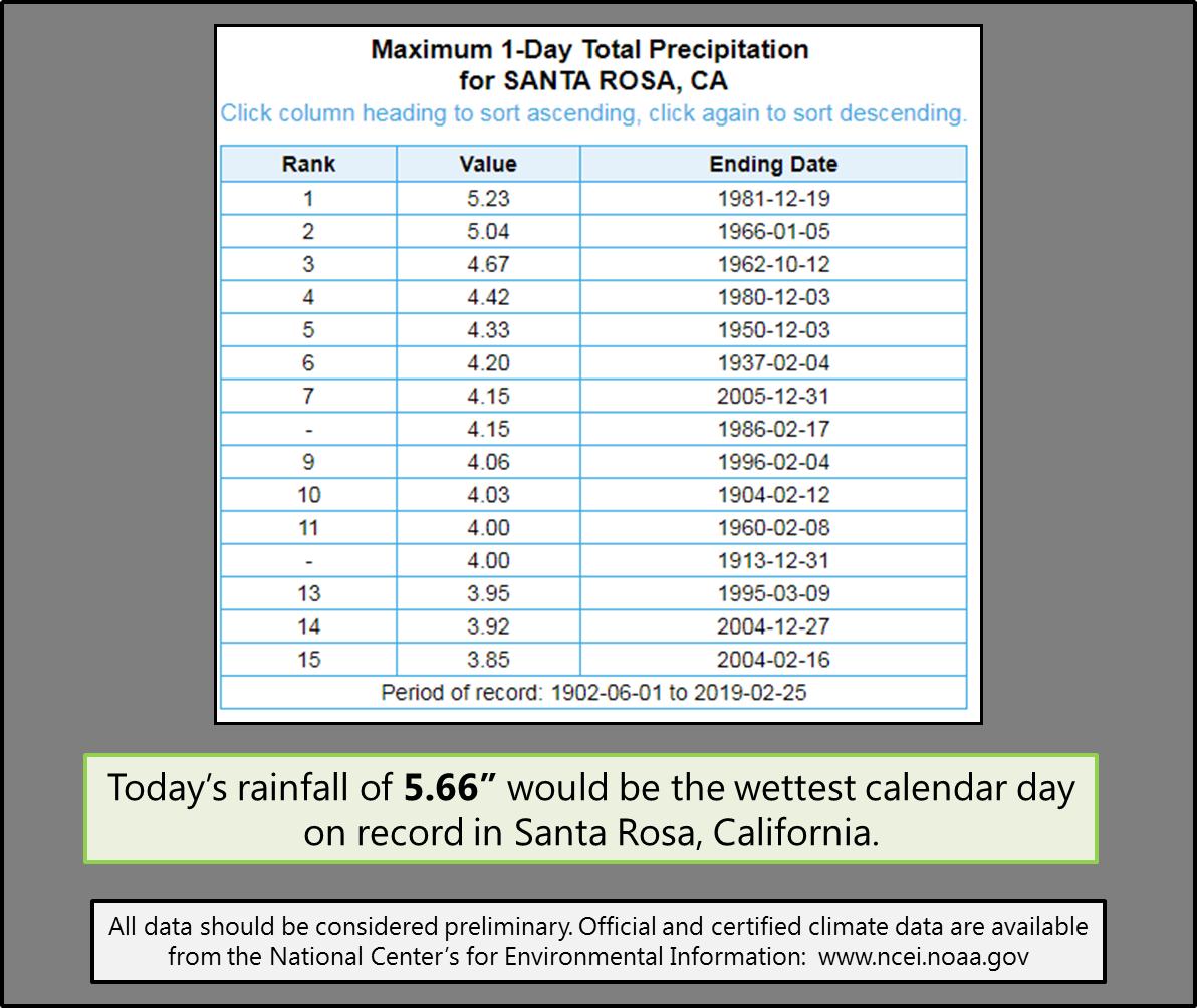 Rainfall record for Santa Rosa