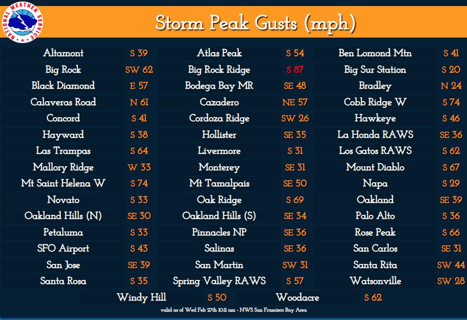 Storm Peak Wind Gusts