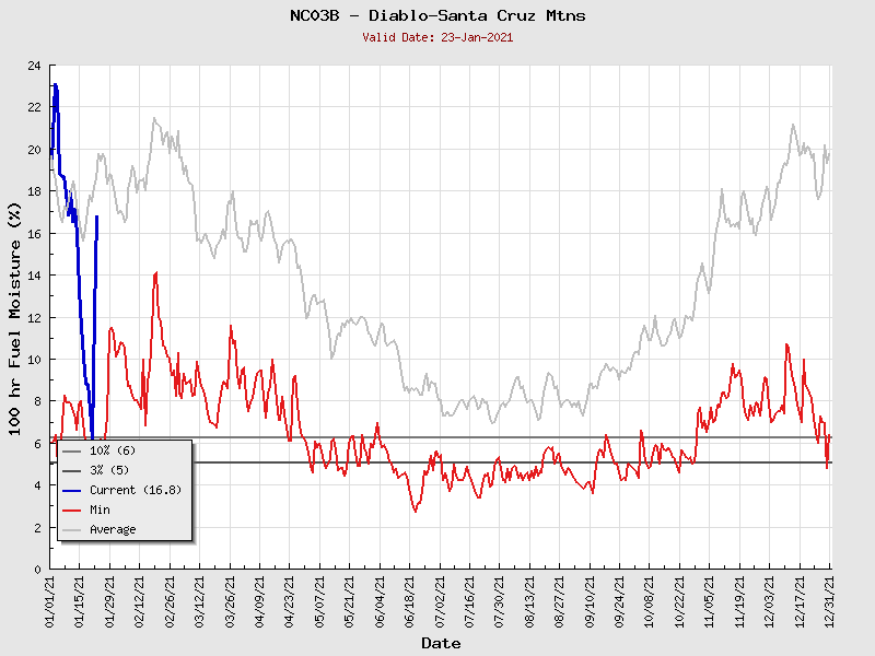 100 hour fuel moisture chart