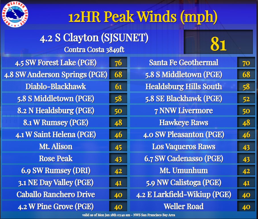 Wind reports from first night