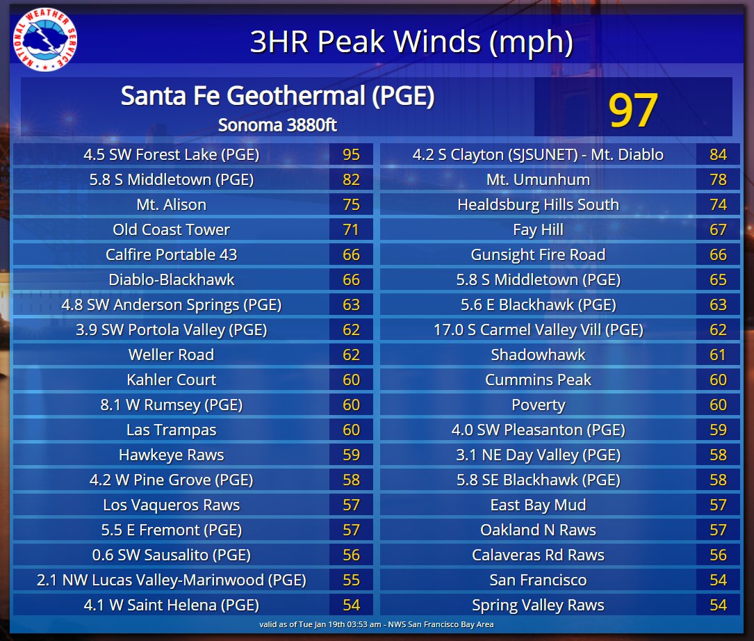 Wind reports second night