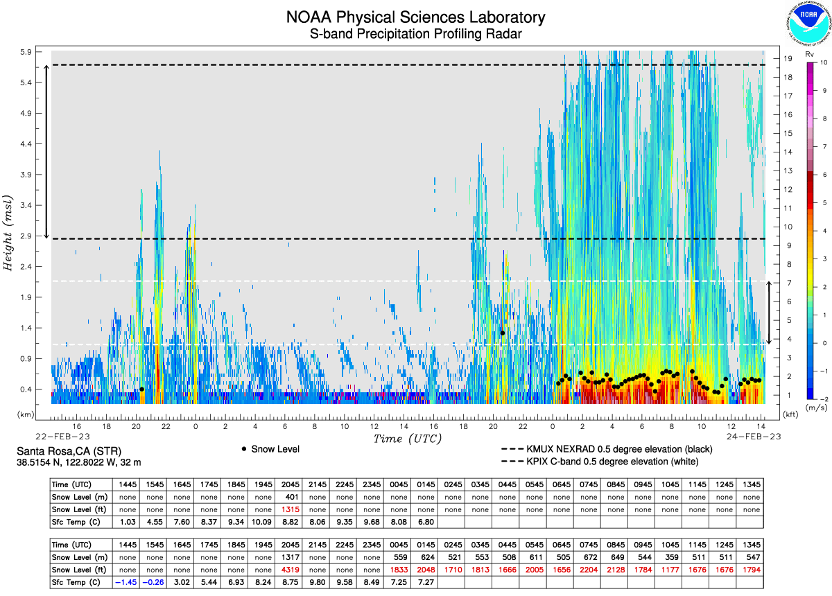 Snow level around 2,000 feet at Santa Rosa