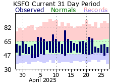 Recent MTR Temperatures