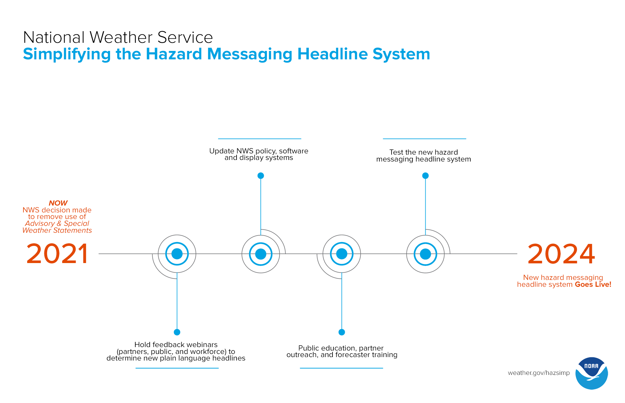 Shown here is the timeline moving forward for major changes to NWS hazard messaging headlines.