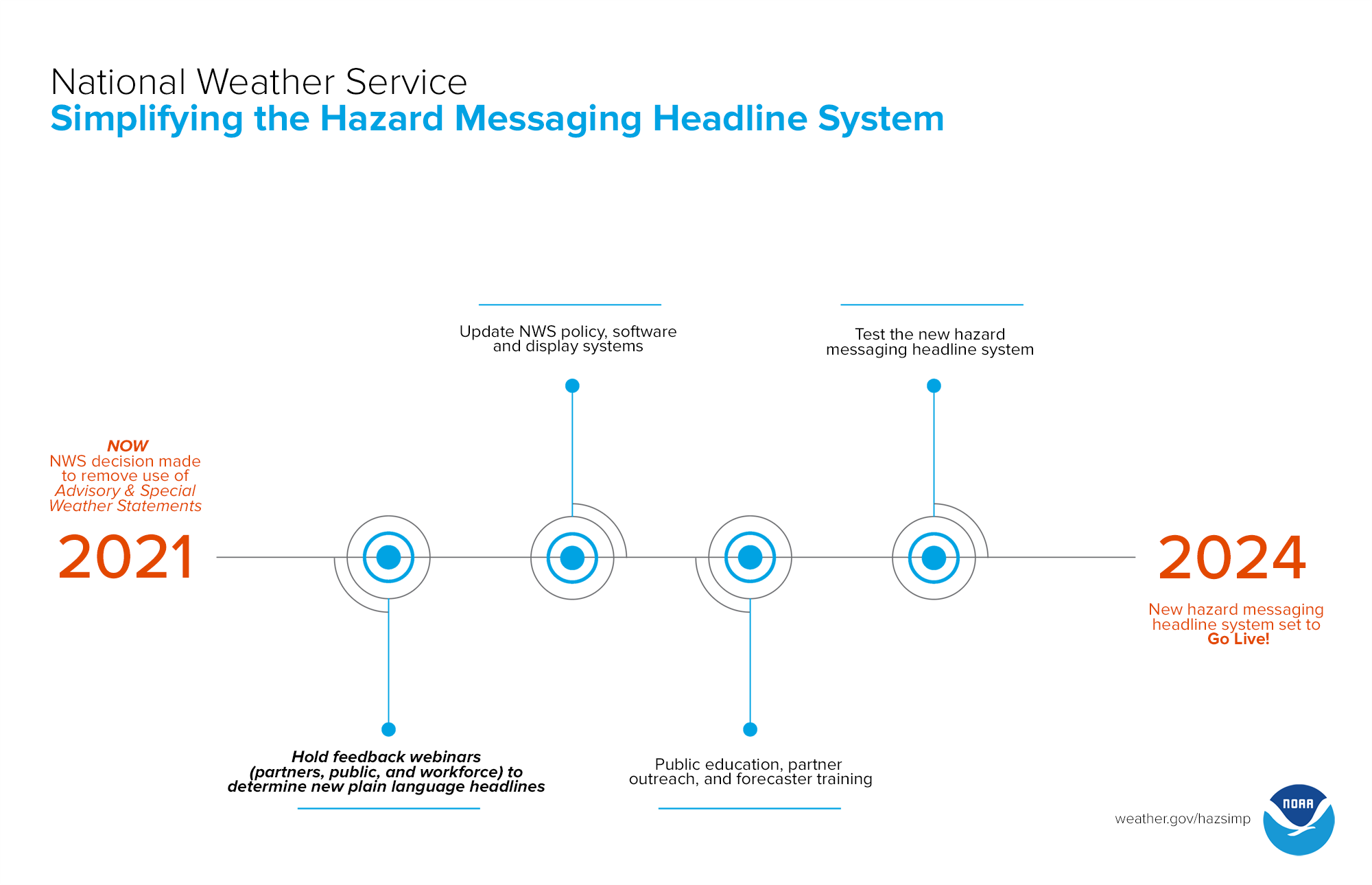 Shown here is the timeline for the process of upcoming major changes to NWS hazard messaging headlines.