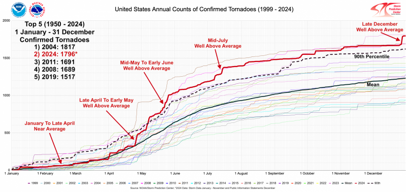 U.S. Annual Counts of Confirmed Tornadoes (1995-2024)