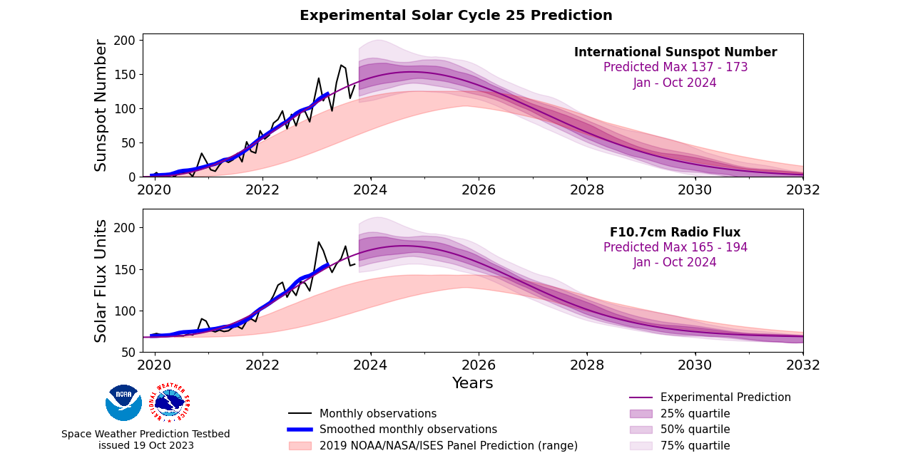 NOAA predicts a faster and stronger peak of solar activity