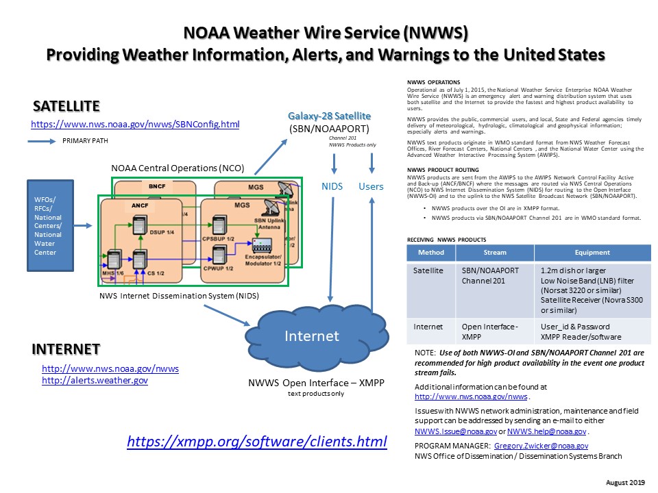 NWWS Poster