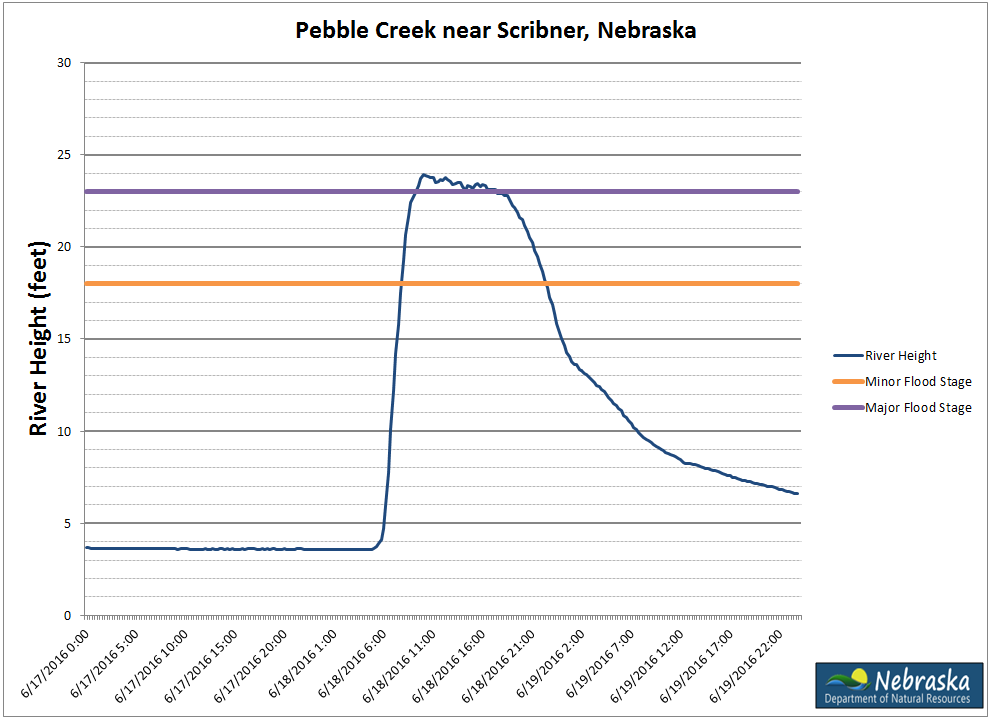 Hydrograph